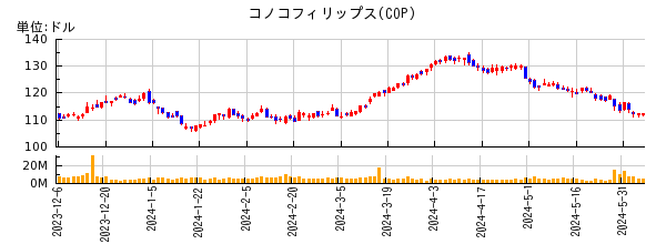 コノコフィリップスの株価チャート