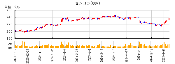 センコラの株価チャート