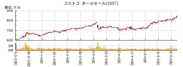 コストコ ホールセールの株価チャート