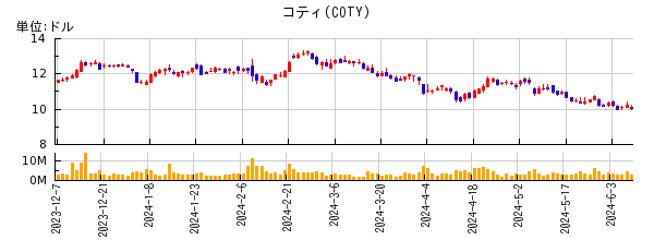 コティの株価チャート