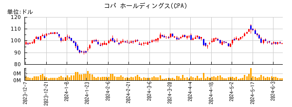 コパ ホールディングスの株価チャート