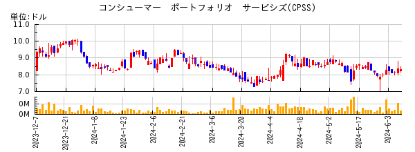 コンシューマー　ポートフォリオ　サービシズの株価チャート