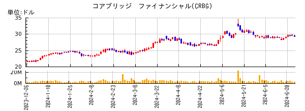 コアブリッジ　ファイナンシャルの株価チャート