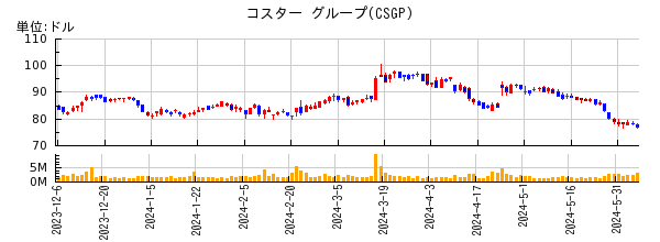 コスター グループの株価チャート