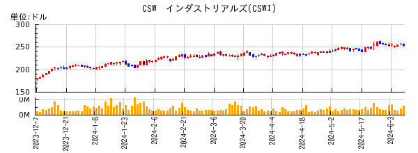 CSW　インダストリアルズの株価チャート