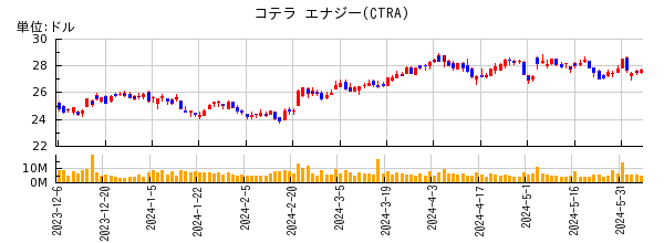コテラ エナジーの株価チャート
