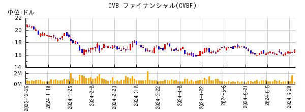 CVB ファイナンシャルの株価チャート