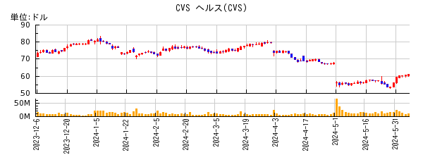 CVS ヘルスの株価チャート