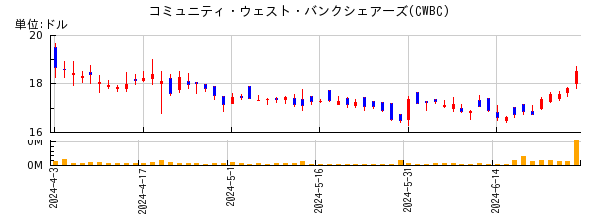 コミュニティ・ウェスト・バンクシェアーズの株価チャート