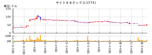 サイトキネティクスの株価チャート