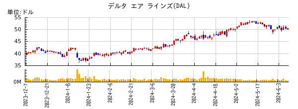 デルタ エア ラインズの株価チャート