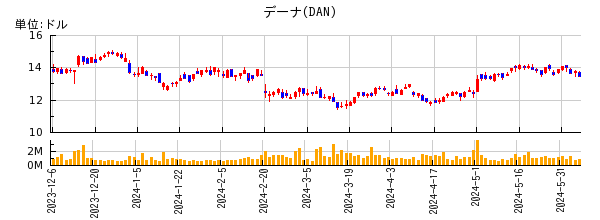 デーナの株価チャート