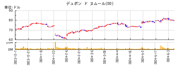 デュポン ド ヌムールの株価チャート