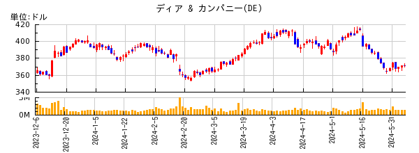 ディア & カンパニーの株価チャート