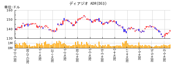 ディアジオ ADRの株価チャート