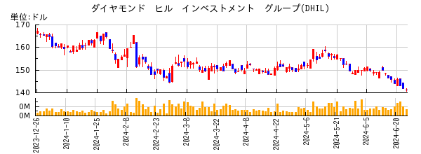 ダイヤモンド　ヒル　インベストメント　グループの株価チャート