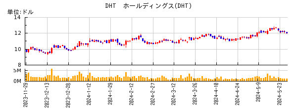 DHT　ホールディングスの株価チャート