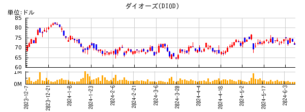 ダイオーズの株価チャート
