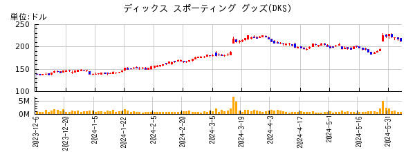 ディックス スポーティング グッズの株価チャート