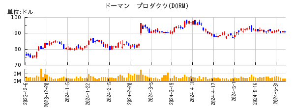 ドーマン　プロダクツの株価チャート