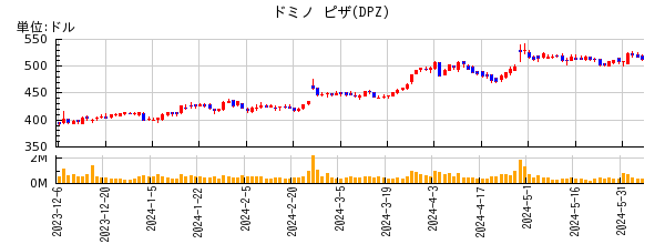 ドミノ ピザの株価チャート