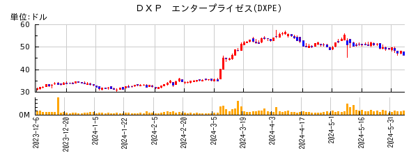 ＤＸＰ　エンタープライゼスの株価チャート