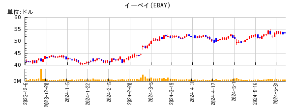 イーベイの株価チャート