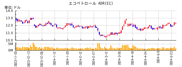 エコペトロール ADRの株価チャート