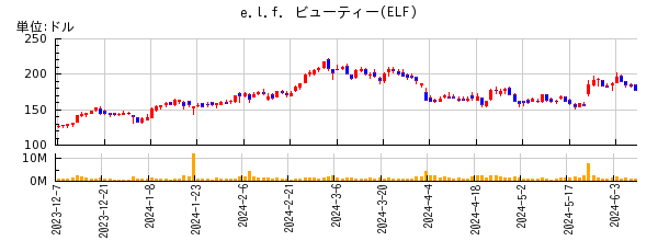 e.l.f. ビューティーの株価チャート