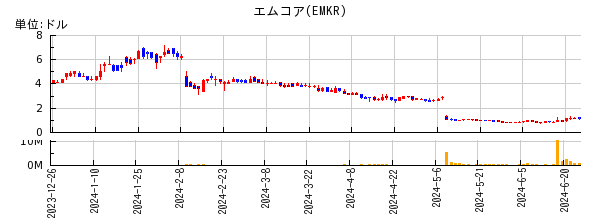 エムコアの株価チャート