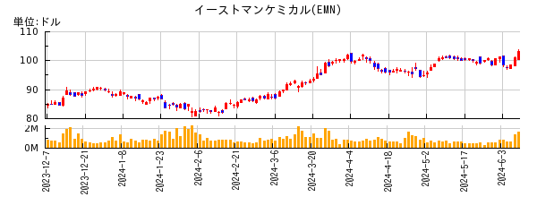 イーストマンケミカルの株価チャート