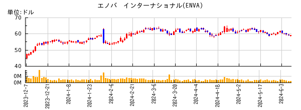 エノバ　インターナショナルの株価チャート