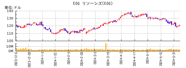 EOG リソーシズの株価チャート