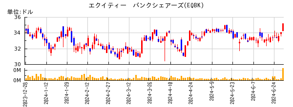 エクイティー　バンクシェアーズの株価チャート