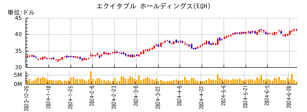 エクイタブル ホールディングスの株価チャート