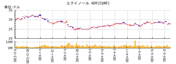 エクイノール ADRの株価チャート