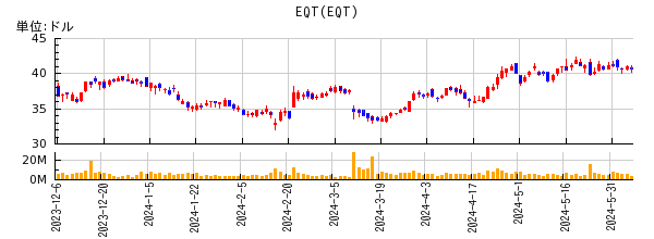 EQTの株価チャート