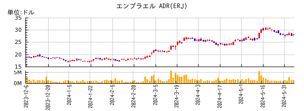 エンブラエル ADRの株価チャート