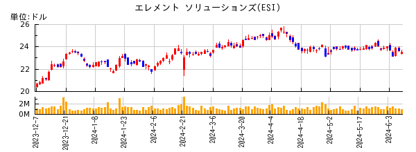エレメント ソリューションズの株価チャート