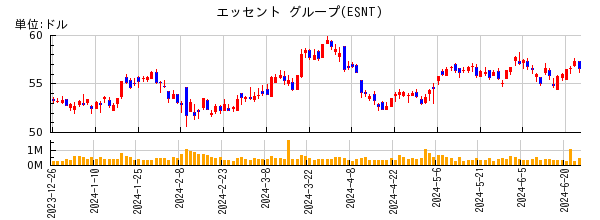 エッセント グループの株価チャート