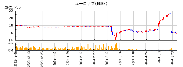 ユーロナブの株価チャート