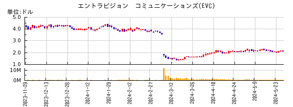 エントラビジョン　コミュニケーションズの株価チャート