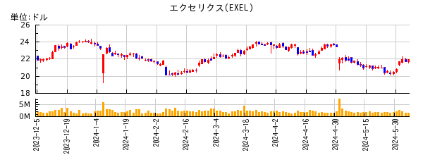 エクセリクスの株価チャート