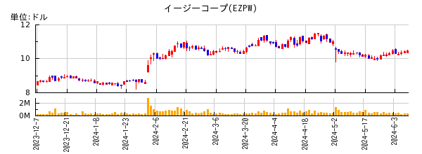 イージーコープの株価チャート