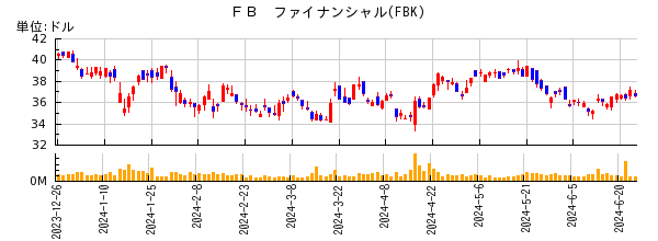 ＦＢ　ファイナンシャルの株価チャート