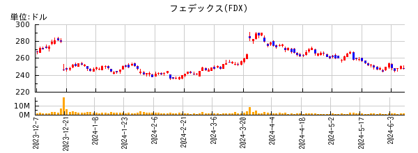 フェデックスの株価チャート
