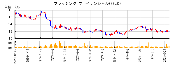 フラッシング ファイナンシャルの株価チャート