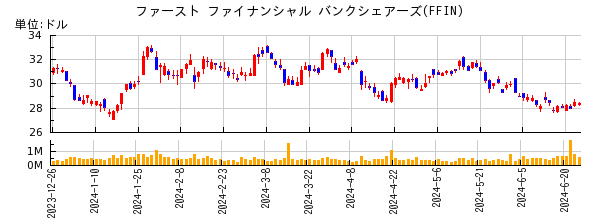 ファースト ファイナンシャル バンクシェアーズの株価チャート