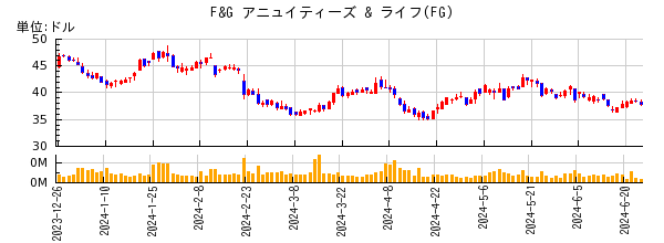F&G アニュイティーズ & ライフの株価チャート
