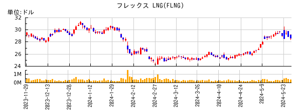 フレックス LNGの株価チャート